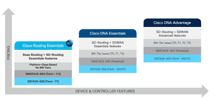 The Ultimate Guide to Catalyst Routing Essentials License - ITMall,Your ...